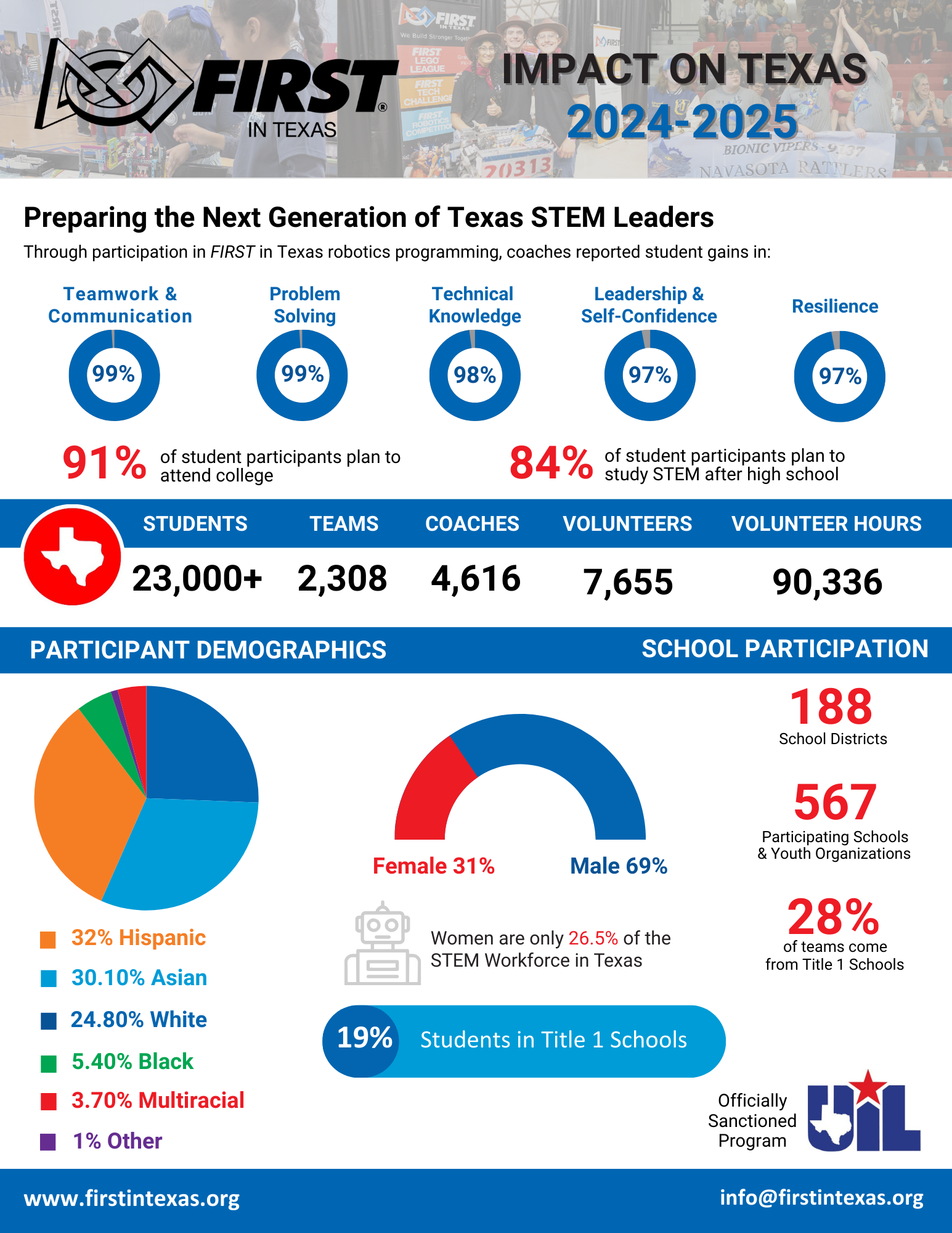 2024-25 FIRST in Texas Impact Report.png (982 KB)